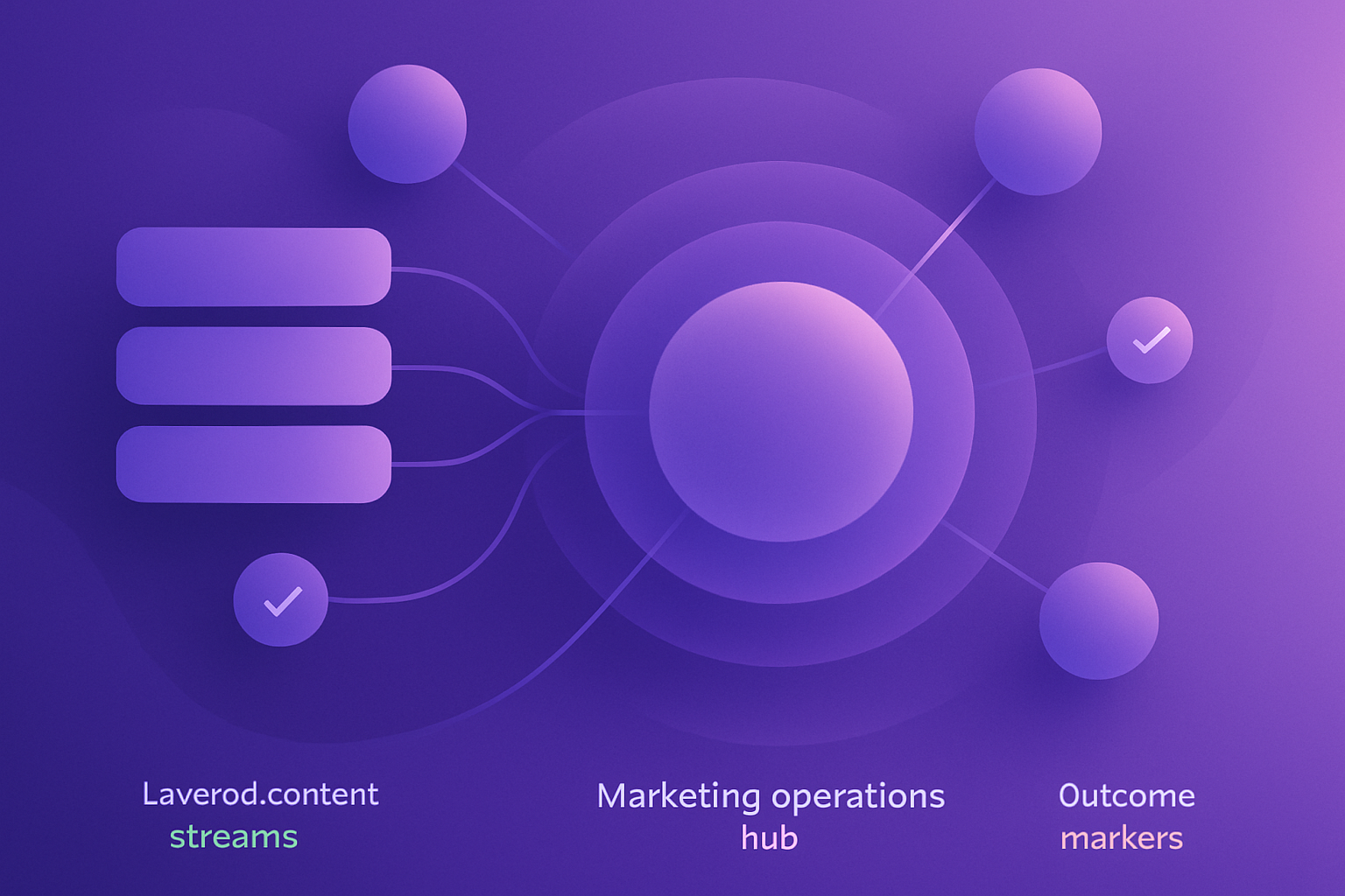 Automated content operations and measurement flow visual summary
