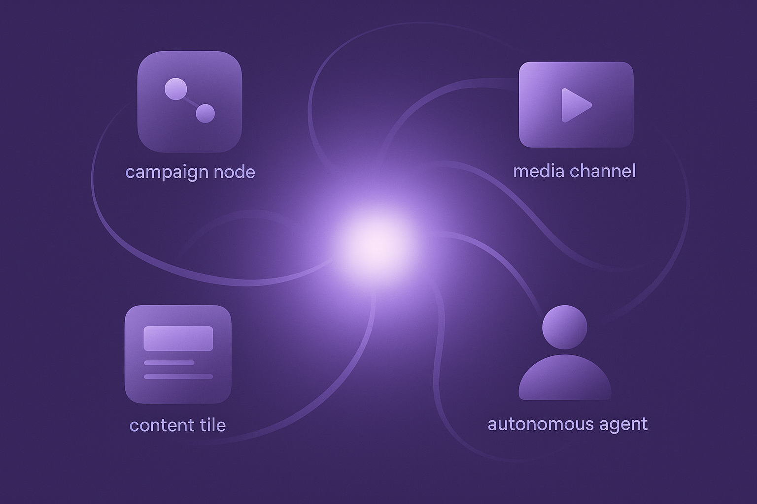Agentic paid media workflow visual summary