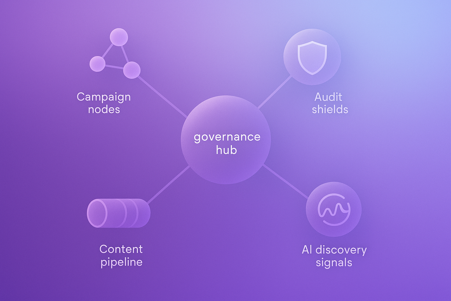 Paid media governance and AI visibility visual summary