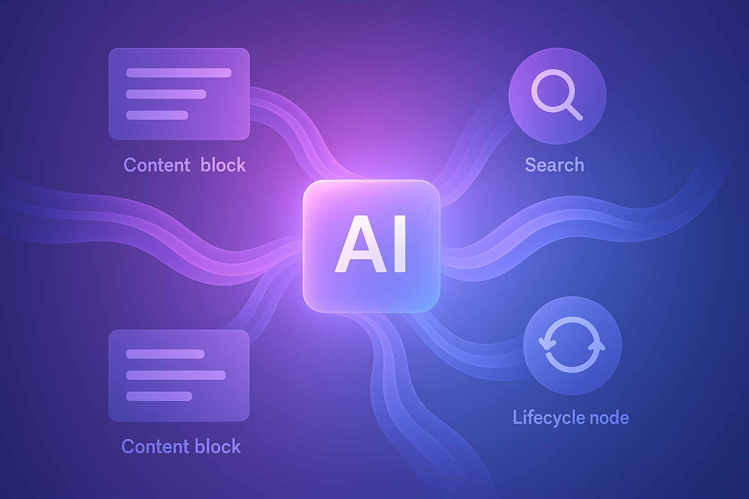 AI content discovery lifecycle visual summary
