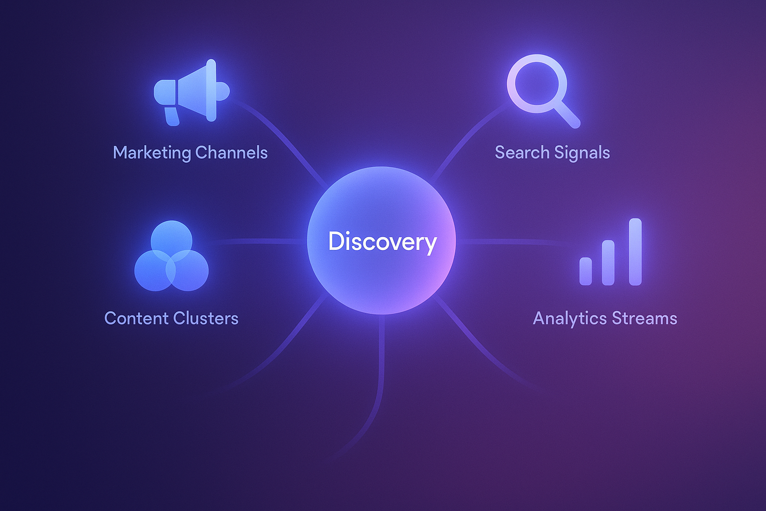 Marketing AI discovery network visual summary
